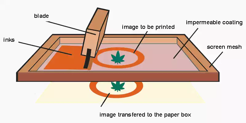 The screen printing process on the custom paper box