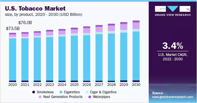 Tobacco Market Size & Share Report
